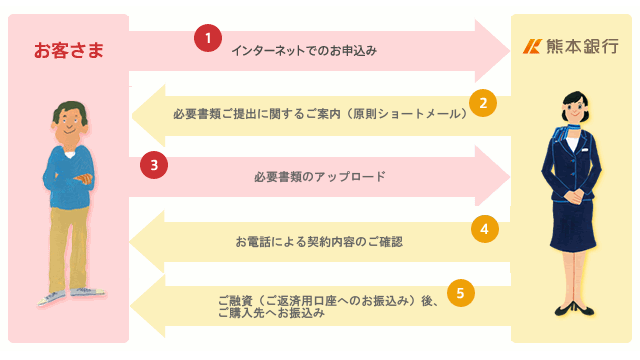 お手続きの流れ