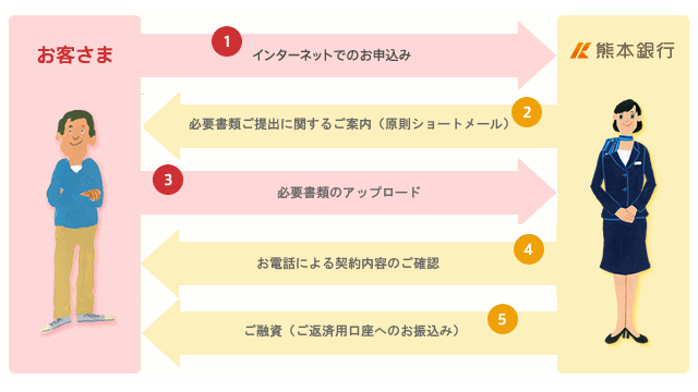 お手続きの流れ