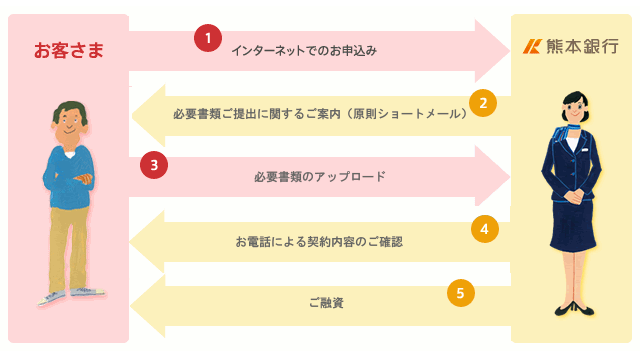 お手続きの流れ