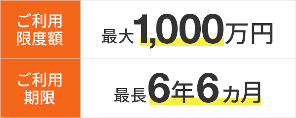 ご利用限度額 最大1,000万円 ご利用期限 最長6年6ヵ月