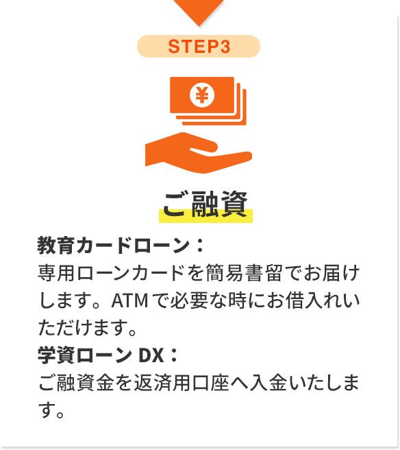 step3 ご融資 教育カードローン：専用ローンカードを簡易書留でお届けします。ATMで必要な時にお借入れいただけます。学資ローンDX：ご融資金を返済用口座へ入金いたします。