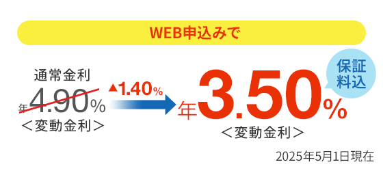 通常金利 年4.90％＜変動金利＞のところ、WEBでのお申込みなら年3.50％＜変動金利＞ 保証料込  2025年5月1日現在