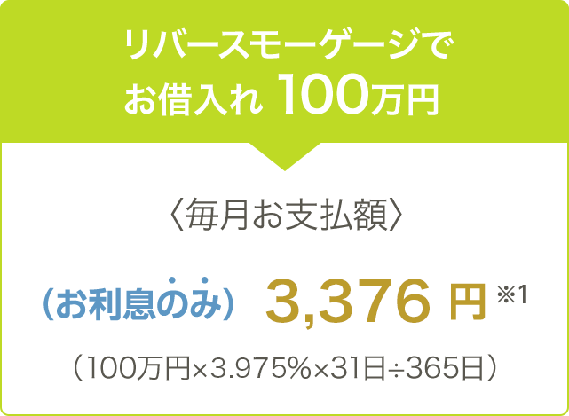 リバースモーゲージでお借入れ 100万円 〈毎月お支払額〉3,036円※1 (100万円×3.575%×31日÷365日)