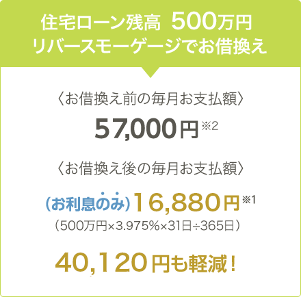 住宅ローン残高 500万円 リバースモーゲージでお借換え 〈お借換え前の毎月お支払額〉57,000円※2 〈お借換え後の毎月お支払額〉(お利息のみ)15,181円※1 (500万円×3.575%×31日÷365日)41,819円も軽減!